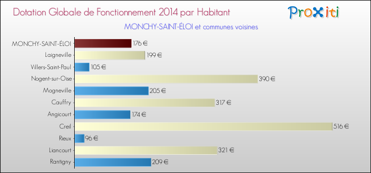 Montant des dotations globales de fonctionnement DGF par Habitant pour MONCHY-SAINT-ÉLOI et les communes proches en 2014. Comparaison des des dotations globales de fonctionnement DGF par habitant pour MONCHY-SAINT-ÉLOI et les communes voisines en 2014.