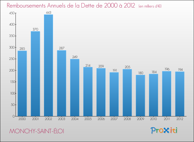 Evolution de l'annuité de la dette pour la commune de MONCHY-SAINT-ÉLOI de 2000 à 2012 Annuités de la dette pour MONCHY-SAINT-ÉLOI de 2000 à 2012