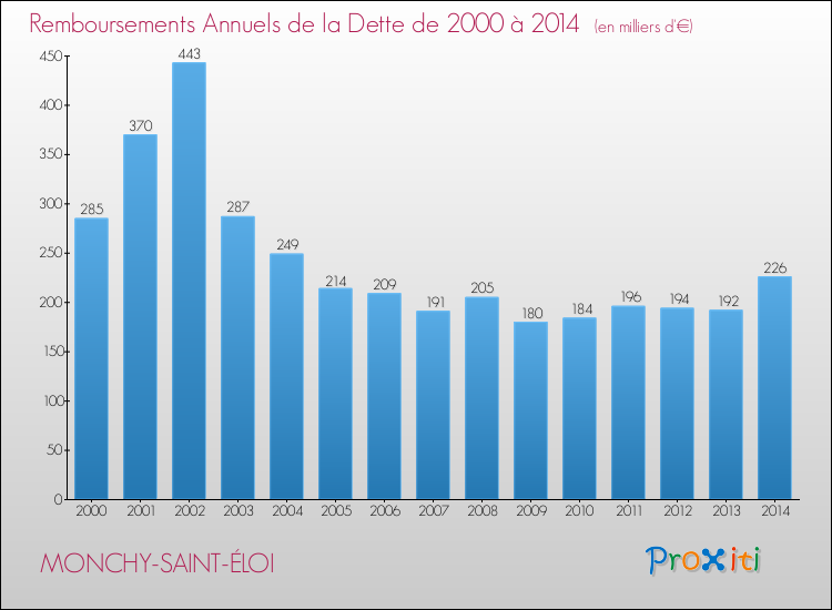 Evolution de l'annuité de la dette pour la commune de MONCHY-SAINT-ÉLOI de 2000 à 2014 Annuités de la dette pour MONCHY-SAINT-ÉLOI de 2000 à 2014