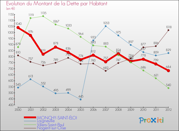 Evolution de la dette par habitant pour la commune de MONCHY-SAINT-ÉLOI et les communes proches de 2000 à 2012 Comparaison de la dette par habitant pour MONCHY-SAINT-ÉLOI et les communes voisines de 2000 à 2012