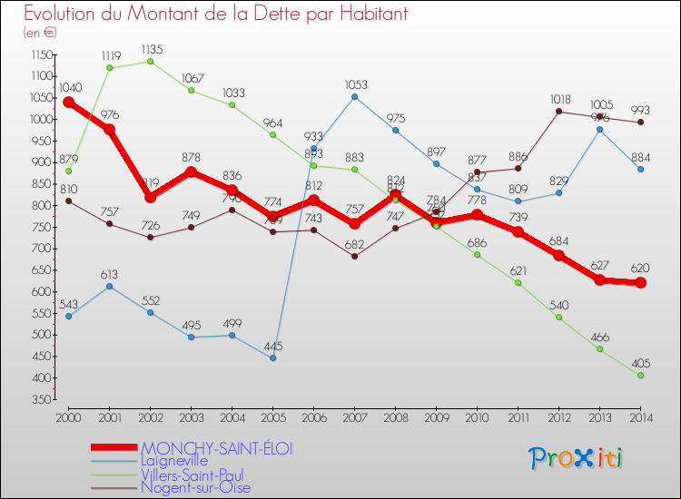 Evolution de la dette par habitant pour la commune de MONCHY-SAINT-ÉLOI et les communes proches de 2000 à 2014 Comparaison de la dette par habitant pour MONCHY-SAINT-ÉLOI et les communes voisines de 2000 à 2014