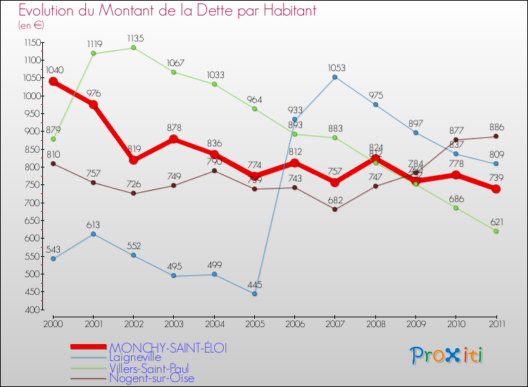 Evolution de la dette par habitant pour la commune de MONCHY-SAINT-ÉLOI et les communes proches Comparaison de la dette par habitant pour MONCHY-SAINT-ÉLOI et les communes voisines