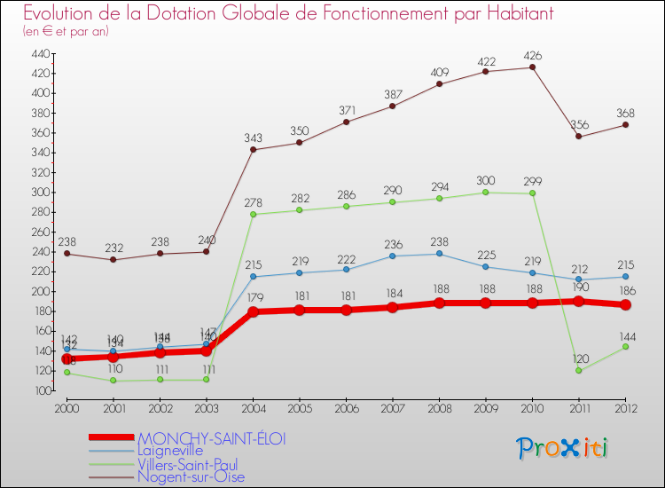 Evolution et montant de la dotation globale de fonctionnement par Habitant pour MONCHY-SAINT-ÉLOI et les communes proches Comparaison des dotations globales de fonctionnement par habitant pour MONCHY-SAINT-ÉLOI et les communes voisines