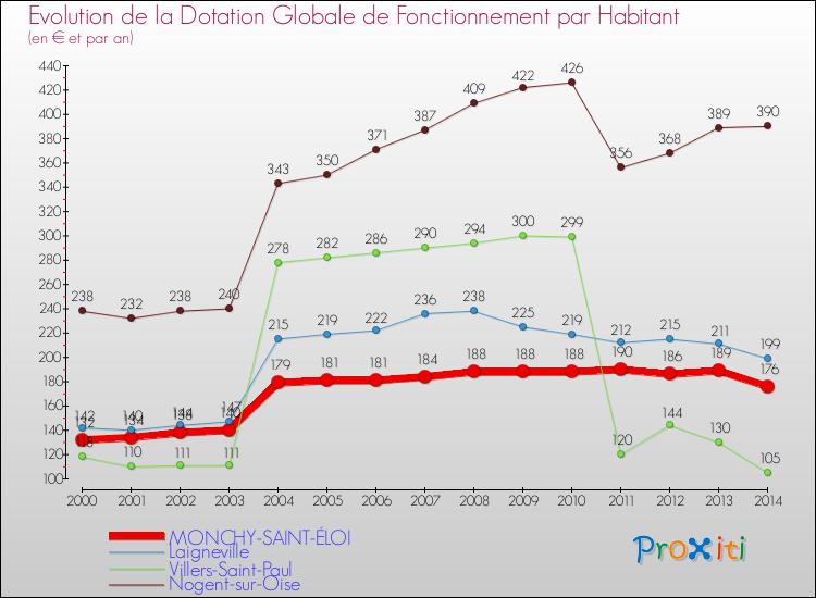 Evolution et montant de la dotation globale de fonctionnement par Habitant pour MONCHY-SAINT-ÉLOI et les communes proches de 2000 à 2014. Comparaison des dotations globales de fonctionnement par habitant pour MONCHY-SAINT-ÉLOI et les communes voisines de 2000 à 2014.