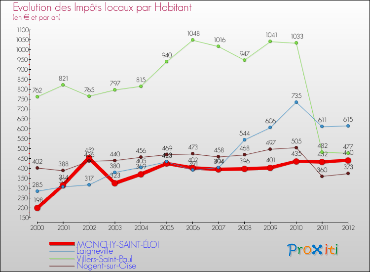 Evolution et montant des impôts locaux par Habitant pour MONCHY-SAINT-ÉLOI et les communes proches Comparaison des impôts locaux par habitant pour MONCHY-SAINT-ÉLOI et les communes voisines
