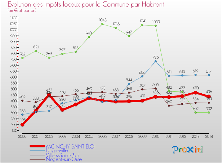 Evolution et montant des impôts locaux par Habitant pour MONCHY-SAINT-ÉLOI et les communes proches de 2000 à 2014 Comparaison des impôts locaux par habitant pour MONCHY-SAINT-ÉLOI et les communes voisines de 2000 à 2014