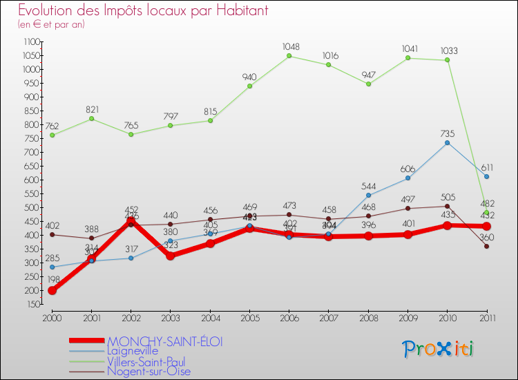 Evolution et montant des impôts locaux par Habitant pour MONCHY-SAINT-ÉLOI et les communes proches Comparaison des impôts locaux par habitant pour MONCHY-SAINT-ÉLOI et les communes voisines