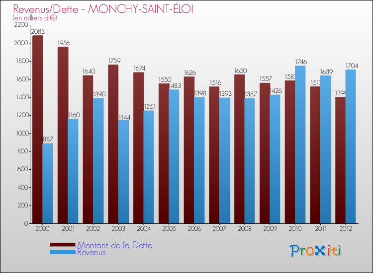 Evolution comparée de la dette et des revenus pour la commune de MONCHY-SAINT-ÉLOI de 2000 à 2012 Comparaison de la dette et des revenus pour MONCHY-SAINT-ÉLOI de 2000 à 2012