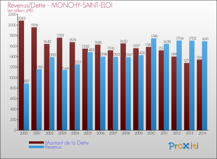 Evolution comparée de la dette et des revenus pour la commune de MONCHY-SAINT-ÉLOI de 2000 à 2014 Comparaison de la dette et des revenus pour MONCHY-SAINT-ÉLOI de 2000 à 2014