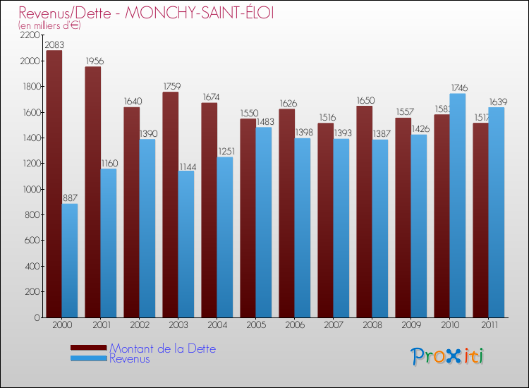 Evolution comparée de la dette et des revenus pour la commune de MONCHY-SAINT-ÉLOI de 2000 à 2011 Comparaison de la dette et des revenus pour MONCHY-SAINT-ÉLOI de 2000 à 2011