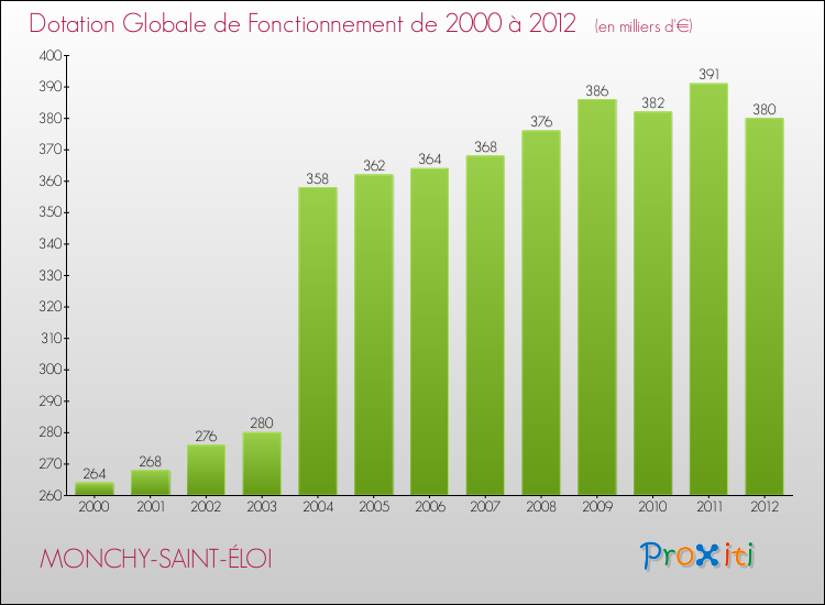Evolution du montant de la Dotation Globale de Fonctionnement pour la commune de MONCHY-SAINT-ÉLOI de 2000 à 2012 Evolution du montant de la Dotation Globale de Fonctionnement pour MONCHY-SAINT-ÉLOI de 2000 à 2012