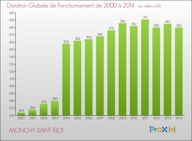 Evolution du montant de la Dotation Globale de Fonctionnement pour la commune de MONCHY-SAINT-ÉLOI de 2000 à 2014 Evolution du montant de la Dotation Globale de Fonctionnement pour MONCHY-SAINT-ÉLOI de 2000 à 2014