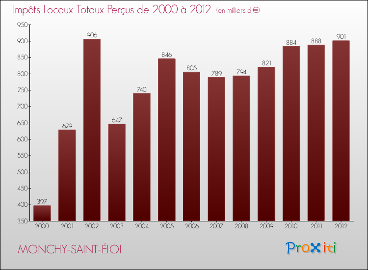 Evolution des Impôts Locaux pour la commune de MONCHY-SAINT-ÉLOI de 2000 à 2012 Evolution des Impôts Locaux pour MONCHY-SAINT-ÉLOI de 2000 à 2012