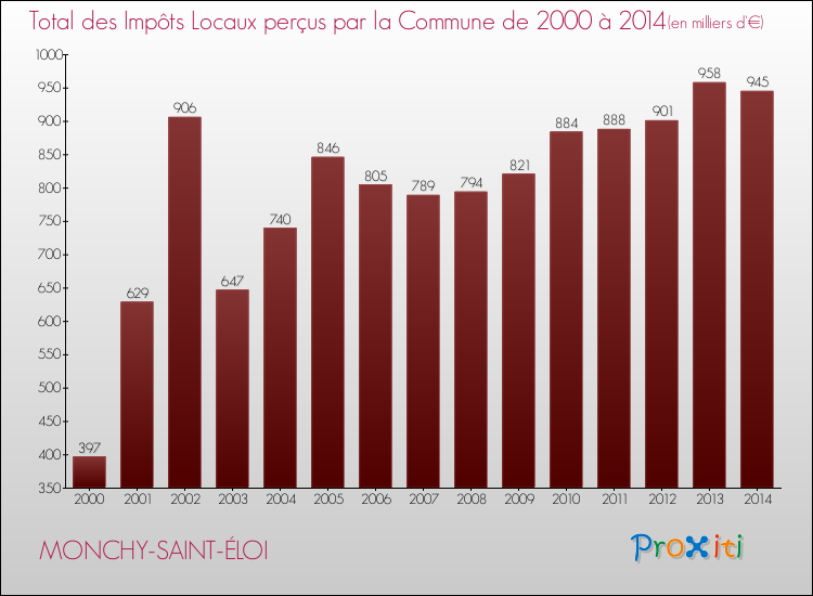 Evolution des Impôts Locaux pour la commune de MONCHY-SAINT-ÉLOI de 2000 à 2014 Evolution des Impôts Locaux pour MONCHY-SAINT-ÉLOI de 2000 à 2014
