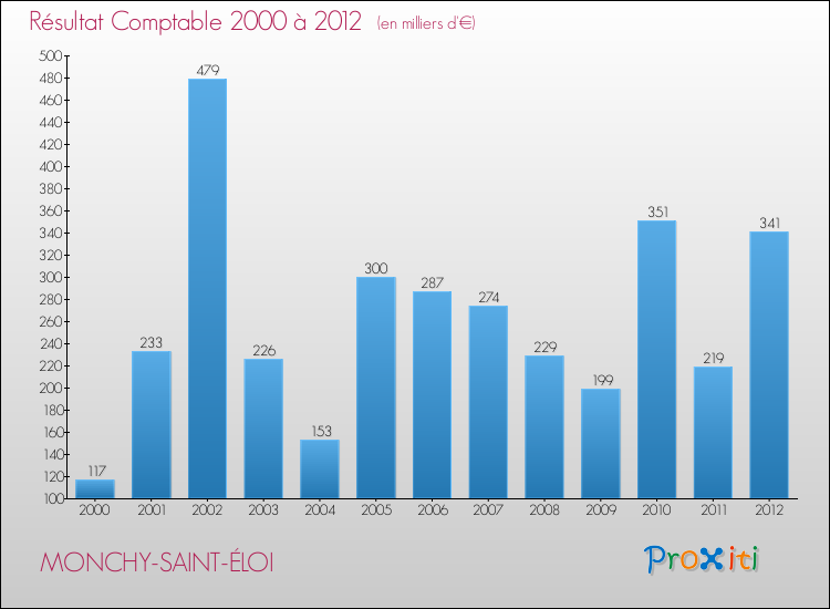 Evolution du résultat comptable pour la commune de MONCHY-SAINT-ÉLOI de 2000 à 2012 Evolution du résultat comptable pour MONCHY-SAINT-ÉLOI de 2000 à 2012