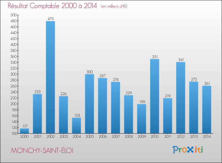 Evolution du résultat comptable pour la commune de MONCHY-SAINT-ÉLOI de 2000 à 2014 Evolution du résultat comptable pour MONCHY-SAINT-ÉLOI de 2000 à 2014