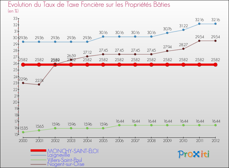 Evolution du taux de la taxe foncière sur le bati pour MONCHY-SAINT-ÉLOI et les communes proches de 2000 à 2012 Comparaison des taux de taxe foncière sur le bati pour MONCHY-SAINT-ÉLOI et les communes voisines de 2000 à 2012