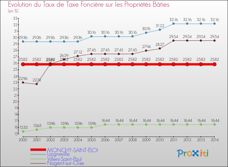Evolution du taux de la taxe foncière sur le bati pour MONCHY-SAINT-ÉLOI et les communes proches de 2000 à 2014 Comparaison des taux de taxe foncière sur le bati pour MONCHY-SAINT-ÉLOI et les communes voisines de 2000 à 2014