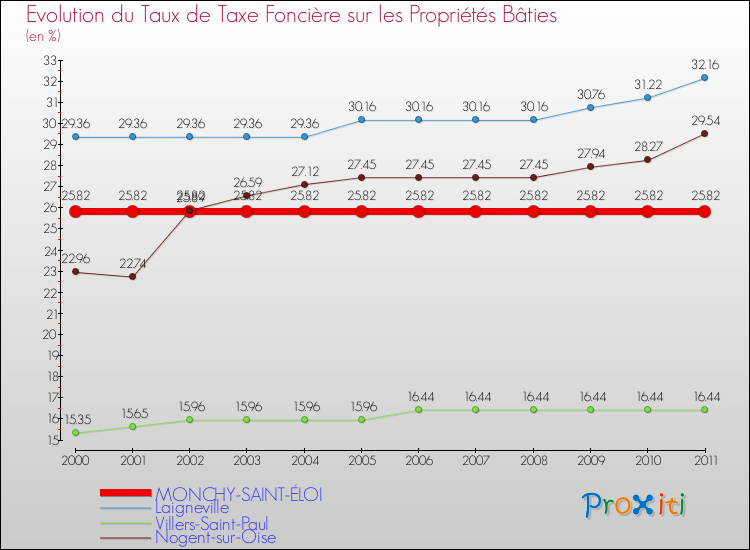 Evolution du taux de la taxe foncière sur le bati pour MONCHY-SAINT-ÉLOI et les communes proches Comparaison des taux de taxe foncière sur le bati pour MONCHY-SAINT-ÉLOI et les communes voisines
