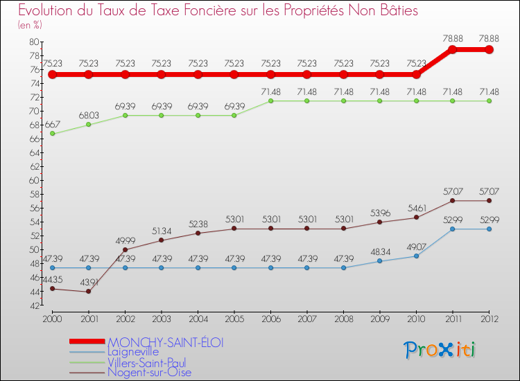 Evolution du taux de la taxe foncière sur les immeubles et terrains non batis pour MONCHY-SAINT-ÉLOI et les communes proches de 2000 à 2012 Comparaison des taux de la taxe foncière sur les immeubles et terrains non batis pour MONCHY-SAINT-ÉLOI et les communes voisines de 2000 à 2012