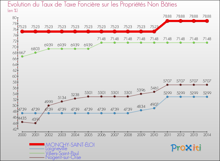 Evolution du taux de la taxe foncière sur les immeubles et terrains non batis pour MONCHY-SAINT-ÉLOI et les communes proches de 2000 à 2014 Comparaison des taux de la taxe foncière sur les immeubles et terrains non batis pour MONCHY-SAINT-ÉLOI et les communes voisines de 2000 à 2014