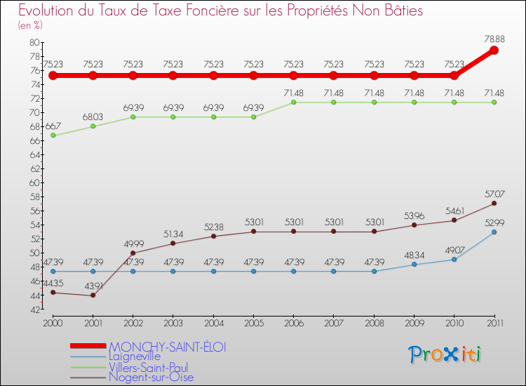 Evolution du taux de la taxe foncière sur les immeubles et terrains non batis pour MONCHY-SAINT-ÉLOI et les communes proches Comparaison des taux de la taxe foncière sur les immeubles et terrains non batis pour MONCHY-SAINT-ÉLOI et les communes voisines