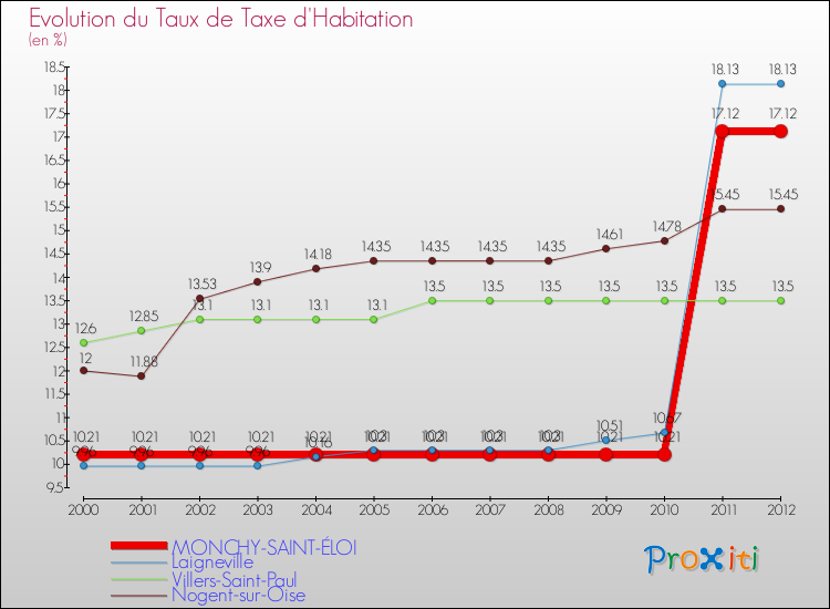 Evolution du taux de la taxe d'habitation pour MONCHY-SAINT-ÉLOI et les communes proches Comparaison des taux de la taxe d'habitation pour MONCHY-SAINT-ÉLOI et les communes voisines