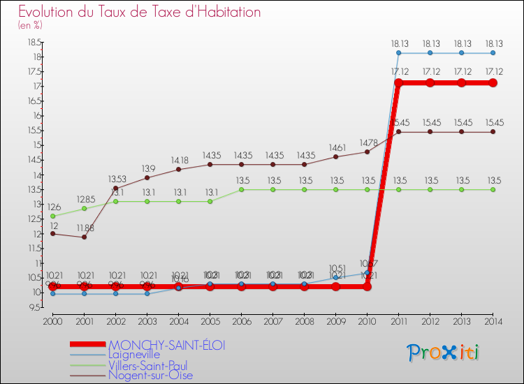 Evolution du taux de la taxe d'habitation pour MONCHY-SAINT-ÉLOI et les communes proches de 2000 à 2014 Comparaison des taux de la taxe d'habitation pour MONCHY-SAINT-ÉLOI et les communes voisines de 2000 à 2014