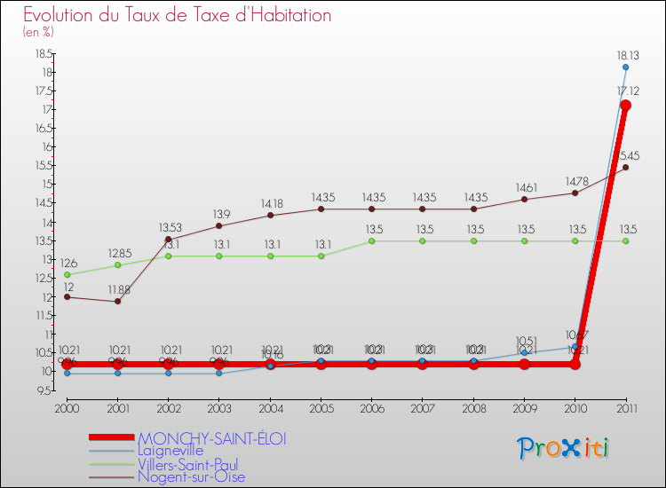 Evolution du taux de la taxe d'habitation pour MONCHY-SAINT-ÉLOI et les communes proches Comparaison des taux de la taxe d'habitation pour MONCHY-SAINT-ÉLOI et les communes voisines