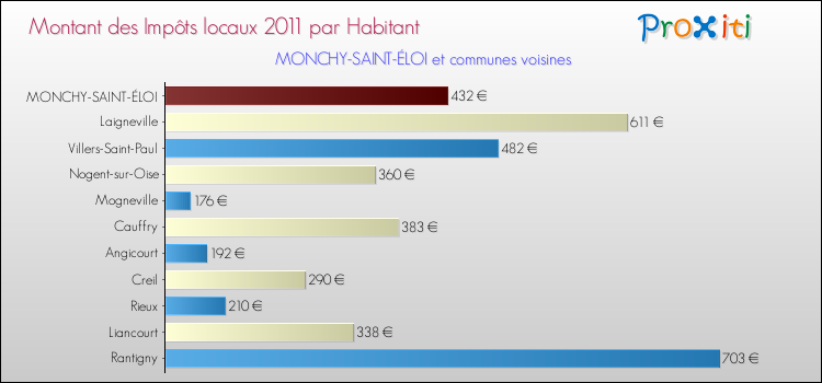 Montant des impôts locaux par Habitant pour MONCHY-SAINT-ÉLOI et les communes proches Comparaison des impôts locaux par habitant pour MONCHY-SAINT-ÉLOI et les communes voisines