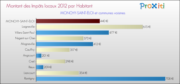 Montant des impôts locaux par Habitant pour MONCHY-SAINT-ÉLOI et les communes proches Comparaison des impôts locaux par habitant pour MONCHY-SAINT-ÉLOI et les communes voisines