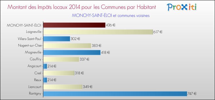 Montant des impôts locaux par Habitant pour MONCHY-SAINT-ÉLOI et les communes proches en 2014 Comparaison des impôts locaux par habitant pour MONCHY-SAINT-ÉLOI et les communes voisines en 2014