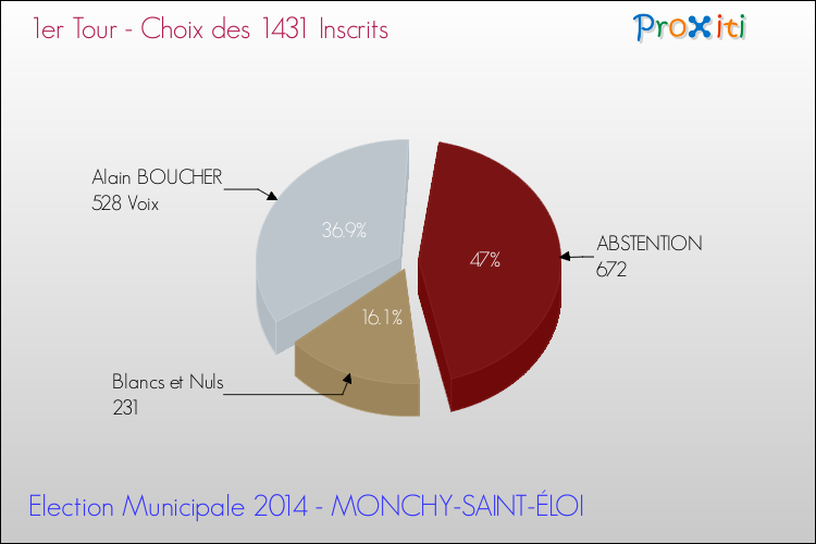 Résultats par rapport aux inscrits au 1er Tour des Elections Municipales 2014 de la commune de MONCHY-SAINT-ÉLOI Elections Municipales 2014 - Résultats par rapport aux inscrits au 1er Tour pour la commune de MONCHY-SAINT-ÉLOI