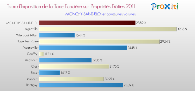 Taux d'imposition de la taxe foncière sur le bati 2011 pour MONCHY-SAINT-ÉLOI et les communes proches Comparaison des taux d'imposition de la taxe foncière sur le bati 2011 pour MONCHY-SAINT-ÉLOI et les communes voisines
