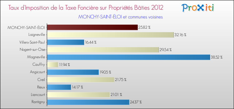 Taux d'imposition de la taxe foncière sur le bati 2012 pour MONCHY-SAINT-ÉLOI et les communes proches Comparaison des taux d'imposition de la taxe foncière sur le bati 2012 pour MONCHY-SAINT-ÉLOI et les communes voisines