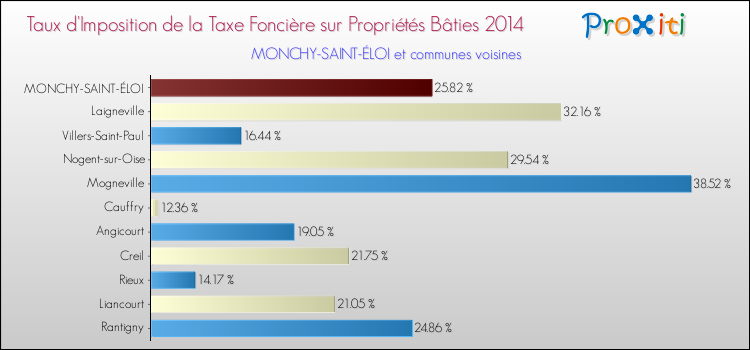 Taux d'imposition de la taxe foncière sur le bati 2014 pour MONCHY-SAINT-ÉLOI et les communes proches Comparaison des taux d'imposition de la taxe foncière sur le bati 2014 pour MONCHY-SAINT-ÉLOI et les communes voisines