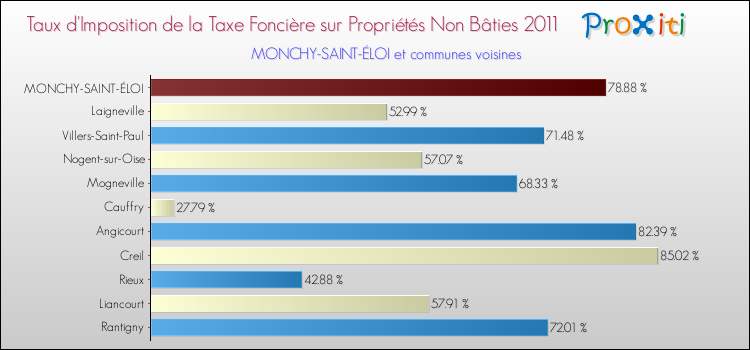 Taux d'imposition de la taxe foncière sur les immeubles et terrains non batis 2011 pour MONCHY-SAINT-ÉLOI et les communes proches Comparaison des taux d'imposition de la taxe foncière sur les immeubles et terrains non batis 2011 pour MONCHY-SAINT-ÉLOI et les communes voisines