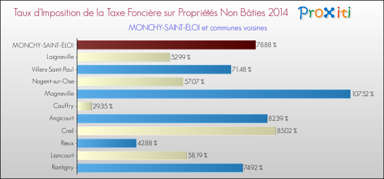Taux d'imposition de la taxe foncière sur les immeubles et terrains non batis 2014 pour MONCHY-SAINT-ÉLOI et les communes proches Comparaison des taux d'imposition de la taxe foncière sur les immeubles et terrains non batis 2014 pour MONCHY-SAINT-ÉLOI et les communes voisines