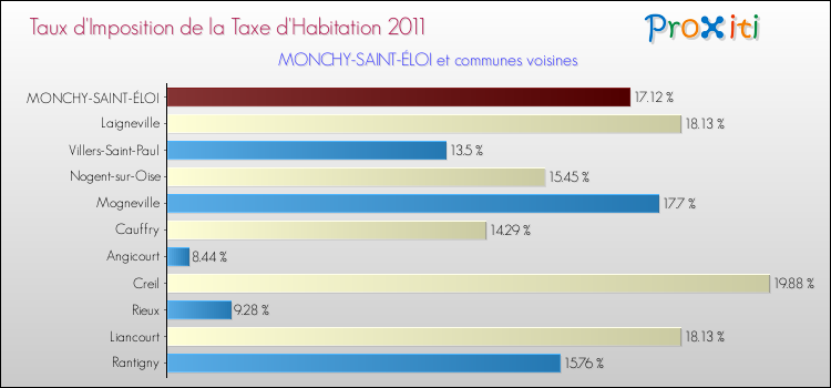 Taux d'imposition de la taxe d'habitation 2011 pour MONCHY-SAINT-ÉLOI et les communes proches Comparaison des taux d'imposition de la taxe d'habitation 2011 pour MONCHY-SAINT-ÉLOI et les communes voisines