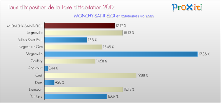 Taux d'imposition de la taxe d'habitation 2012 pour MONCHY-SAINT-ÉLOI et les communes proches Comparaison des taux d'imposition de la taxe d'habitation 2012 pour MONCHY-SAINT-ÉLOI et les communes voisines