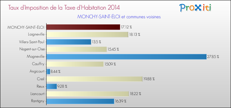 Taux d'imposition de la taxe d'habitation 2014 pour MONCHY-SAINT-ÉLOI et les communes proches Comparaison des taux d'imposition de la taxe d'habitation 2014 pour MONCHY-SAINT-ÉLOI et les communes voisines