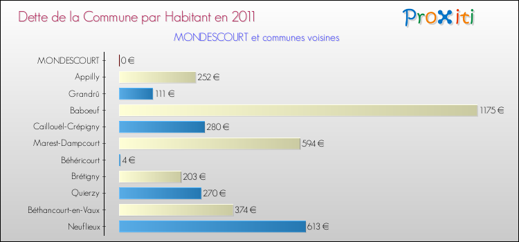 Dette par habitant de la commune en 2011 pour MONDESCOURT et les communes proches Comparaison de la dette par habitant de la commune en 2011 pour MONDESCOURT et les communes voisines