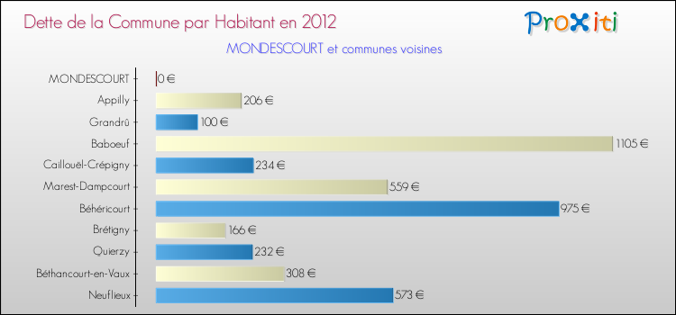 Dette par habitant de la commune en 2012 pour MONDESCOURT et les communes proches Comparaison de la dette par habitant de la commune en 2012 pour MONDESCOURT et les communes voisines