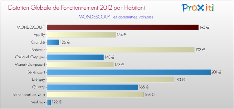 Montant des dotations globales de fonctionnement DGF par Habitant pour MONDESCOURT et les communes proches Comparaison des des dotations globales de fonctionnement DGF par habitant pour MONDESCOURT et les communes voisines