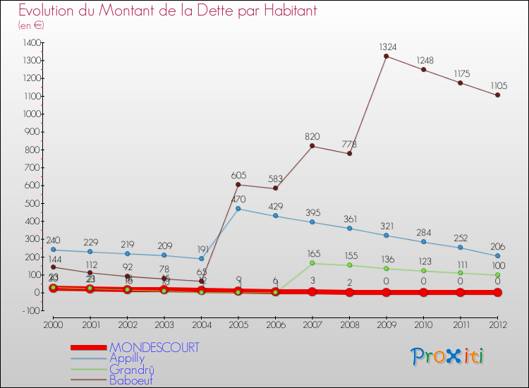 Evolution de la dette par habitant pour la commune de MONDESCOURT et les communes proches de 2000 à 2012 Comparaison de la dette par habitant pour MONDESCOURT et les communes voisines de 2000 à 2012