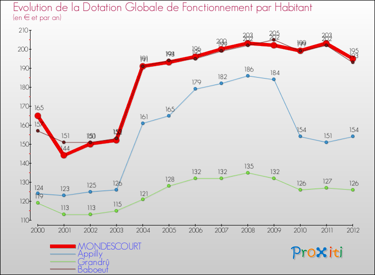 Evolution et montant de la dotation globale de fonctionnement par Habitant pour MONDESCOURT et les communes proches Comparaison des dotations globales de fonctionnement par habitant pour MONDESCOURT et les communes voisines
