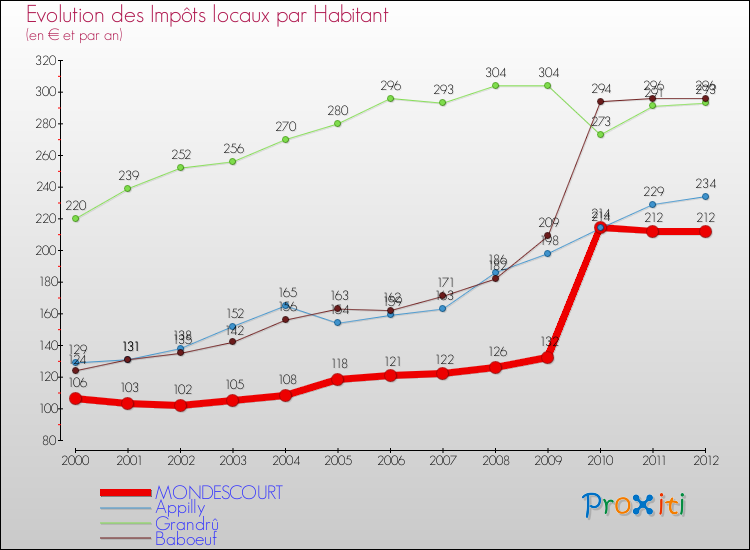 Evolution et montant des impôts locaux par Habitant pour MONDESCOURT et les communes proches Comparaison des impôts locaux par habitant pour MONDESCOURT et les communes voisines