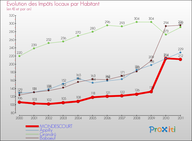 Evolution et montant des impôts locaux par Habitant pour MONDESCOURT et les communes proches Comparaison des impôts locaux par habitant pour MONDESCOURT et les communes voisines