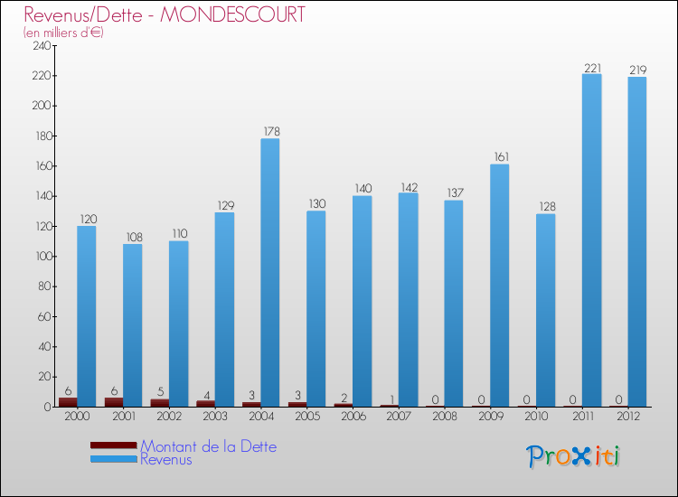 Evolution comparée de la dette et des revenus pour la commune de MONDESCOURT de 2000 à 2012 Comparaison de la dette et des revenus pour MONDESCOURT de 2000 à 2012