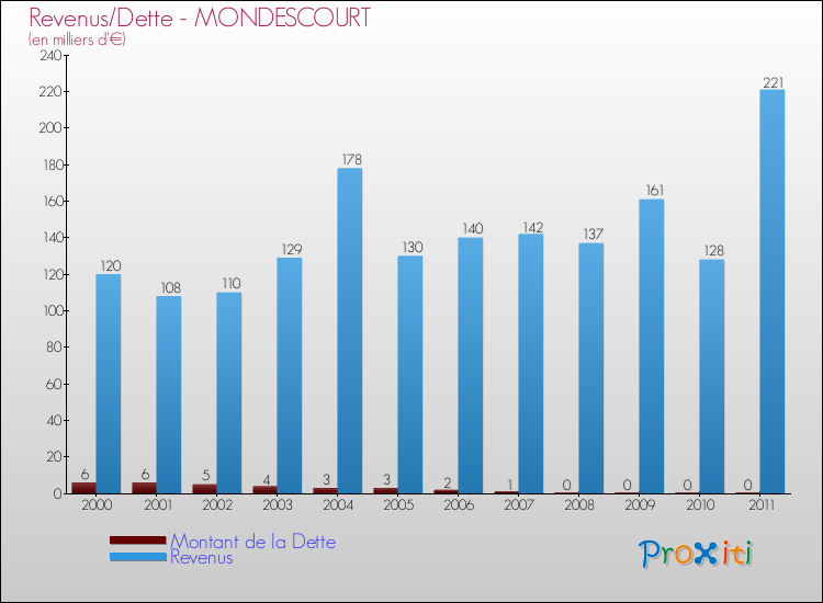 Evolution comparée de la dette et des revenus pour la commune de MONDESCOURT de 2000 à 2011 Comparaison de la dette et des revenus pour MONDESCOURT de 2000 à 2011